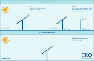 Albedo, Albedometer and Pyranometer MS-80SH